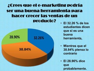 ¿Crees que el e-marketing podría
ser una buena herramienta para
hacer crecer las ventas de un
producto? • El 32.26 % de los
estudiantes dicen
que si es una
buena
herramienta,
• Mientras que el
38.84% piensa lo
contrario
• El 28.90% dice
que
probablemente.
 