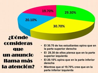 • El 30.70 de los estudiantes opina que en
la parte superior derecha
• El 29.30 de ellos piensa que en la parte
superior izquierda
• El 20.10% opina que en la parte inferior
derecha
• Mientras que el 19.70% cree que en la
parte inferior izquierda
30.70%
¿Dónde
consideras
que
un anuncio
llama más
la atención?
29.30%
20.10%
19.70%
 