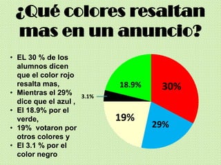 ¿Qué colores resaltan
mas en un anuncio?
• EL 30 % de los
alumnos dicen
que el color rojo
resalta mas,
• Mientras el 29%
dice que el azul ,
• El 18.9% por el
verde,
• 19% votaron por
otros colores y
• El 3.1 % por el
color negro
30%18.9%
29%
19%
3.1%
 