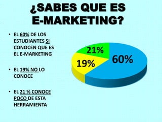 ¿SABES QUE ES
E-MARKETING?
• EL 60% DE LOS
ESTUDIANTES SI
CONOCEN QUE ES
EL E-MARKETING
• EL 19% NO LO
CONOCE
• EL 21 % CONOCE
POCO DE ESTA
HERRAMIENTA
21%
19% 60%
 