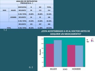 T. 2¿ESTA ACOSTMBRADO A IR AL DOCTOR ANTES DE ADQUIRIR UN MEDICAMENTO?SINOG. 2HOMBREMUJERSEXO