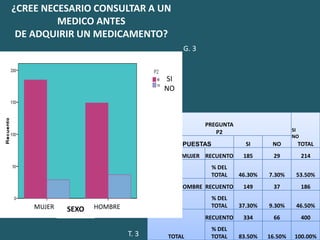 ¿CREE NECESARIO CONSULTAR A UN MEDICO ANTES DE ADQUIRIR UN MEDICAMENTO?G. 3SINOSINOHOMBREMUJERSEXOT. 3