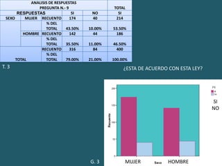 T. 3¿ESTA DE ACUERDO CON ESTA LEY?SEXOSINOHOMBREMUJERG. 3