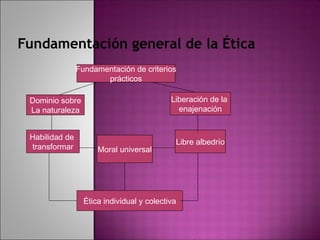 Fundamentación general de la Ética
Fundamentación de criterios
prácticos
Dominio sobre
La naturaleza
Liberación de la
enajenación
Habilidad de
transformar
Libre albedrío
Moral universal
Ética individual y colectiva
 