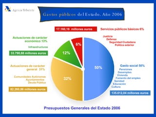 Justicia  Defensa  Seguridad Ciudadana Política exterior Pensiones Desempleo Vivienda Fomento del empleo  Sanidad Educación Cultura Comunidades Autónomas Ayuntamientos  Deuda Pública Infraestructuras 135.612,04 millones euros 82.260,86 millones euros 33.798,68 millones euros 50% 32% 12% 6% Presupuestos Generales del Estado 2006 17.160,16  millones euros Gastos públicos  del Estado. Año 2006 Servicios públicos básicos 6% Actuaciones de carácter  económico 13%   Actuaciones de carácter  general  31%   Gasto social 50%   