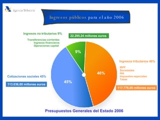 Ingresos tributarios 46% Ingresos no tributarios 9% IRPF Sociedades IVA Impuestos especiales Tasas Transferencias corrientes Ingresos financieros Operaciones capital   Cotizaciones sociales 45% 22.295,24 millones euros 113.036,60 millones euros 117.778,00 millones euros 45% 46% 9% Ingresos públicos  para el año 2006 Presupuestos Generales del Estado 2006 