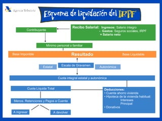 Resultado Base Imponible Base Liquidable Escala de Gravamen Autonómica Cuota integral estatal y autonómica Cuota Líquida Total Deducciones: Cuenta ahorro vivienda Hipoteca de la vivienda habitual: Intereses Principal Donativos Menos. Retenciones y Pagos a Cuenta A ingresar A devolver Contribuyente Estatal Mínimo personal o familiar Recibo Salarial:  Ingresos:   Salario íntegro -  Gastos : Seguros sociales, IRPF = Salario neto 