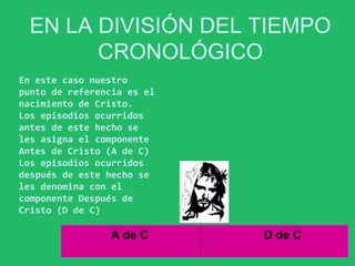 EN LA DIVISIÓN DEL TIEMPO 
CRONOLÓGICO 
En este caso nuestro 
punto de referencia es el 
nacimiento de Cristo. 
Los episodios ocurridos 
antes de este hecho se 
les asigna el componente 
Antes de Cristo (A de C) 
Los episodios ocurridos 
después de este hecho se 
les denomina con el 
componente Después de 
Cristo (D de C) 
A de C D de C 
 