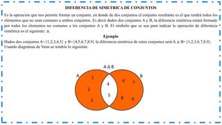 DIFERENCIA DE SIMETRICA DE CONJUNTOS
Es la operación que nos permite formar un conjunto, en donde de dos conjuntos el conjunto resultante es el que tendrá todos los
elementos que no sean comunes a ambos conjuntos. Es decir dados dos conjuntos A y B, la diferencia simétrica estará formado
por todos los elementos no comunes a los conjuntos A y B. El símbolo que se usa para indicar la operación de diferencia
simétrica es el siguiente: △.
Ejemplo
Dados dos conjuntos A={1,2,3,4,5} y B={4,5,6,7,8,9} la diferencia simétrica de estos conjuntos será A △ B={1,2,3,6,7,8,9}.
Usando diagramas de Venn se tendría lo siguiente:
 