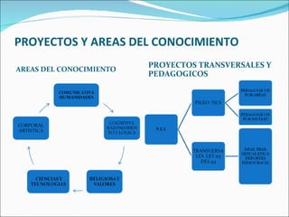 PROYECTOS Y AREAS DEL CONOCIMIENTO AREAS DEL CONOCIMIENTO PROYECTOS TRANSVERSALES Y PEDAGOGICOS 