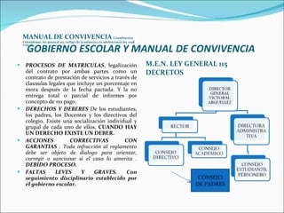 GOBIERNO ESCOLAR Y MANUAL DE CONVIVENCIA MANUAL DE CONVIVENCIA   Constitución Colombiana, ley general 115, código de la infancia y la adolescencia ley 1098 Unicef, M.E.N. LEY GENERAL 115  DECRETOS PROCESOS DE MATRICULAS , legalización del contrato por ambas partes como un contrato de prestación de servicios a través de clausulas legales que incluye un porcentaje en mora después de la fecha pactada. Y la no entrega total o parcial de informes por concepto de no pago. DERECHOS Y DEBERES  De los estudiantes, los padres, los Docentes y los directivos del colegio. Existe una socialización individual y grupal de cada uno de ellos,  CUANDO HAY UN DERECHO EXISTE UN DEBER. ACCIONES CORRECTIVAS CON GARANTIAS  . Toda infracción al reglamento debe ser objeto de dialogo para orientar, corregir o sancionar si el caso lo amerita .  DEBIDO PROCESO. FALTAS LEVES Y GRAVES. Con seguimiento disciplinario establecido por el gobierno escolar. CONSEJO DE PADRES 