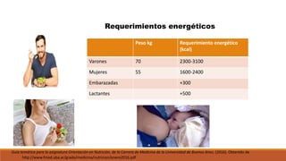 Peso kg Requerimiento energético
(kcal)
Varones 70 2300-3100
Mujeres 55 1600-2400
Embarazadas +300
Lactantes +500
Requerimientos energéticos
Guía temática para la asignatura Orientación en Nutrición, de la Carrera de Medicina de la Universidad de Buenos Aires. (2016). Obtenido de
http://www.fmed.uba.ar/grado/medicina/nutricion/enero2016.pdf
 