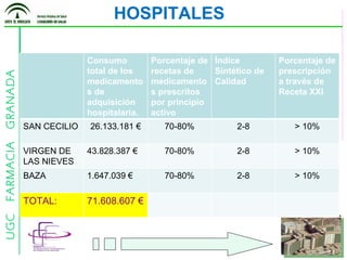 HOSPITALES Consumo total de los medicamentos de adquisición hospitalaria. Porcentaje de recetas de medicamentos prescritos por principio activo Índice Sintético de Calidad Porcentaje de prescripción a través de Receta XXI  SAN CECILIO 26.133.181 € 70-80% 2-8 > 10% VIRGEN DE LAS NIEVES 43.828.387 € 70-80% 2-8 > 10% BAZA 1.647.039 € 70-80% 2-8 > 10% TOTAL: 71.608.607 € 