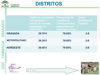 DISTRITOS Gasto en prestación farmacéutica a través de recetas, expresado en PVP/TAFE Porcentaje de recetas de medicamentos prescritos por principio activo Índice Sintético de Calidad GRANADA 29.79 € 78-85% 2-8 METROPOLITANO 28.34 € 78-85% 2-8 NORDESTE 29,40 € 78-85% 2-8 