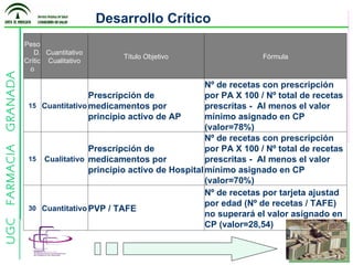 Desarrollo Crítico  Peso  D. Crítico Cuantitativo Cualitativo Título Objetivo Fórmula 15 Cuantitativo Prescripción de medicamentos por principio activo de AP Nº de recetas con prescripción por PA X 100 / Nº total de recetas prescritas -  Al menos el valor mínimo asignado en CP (valor=78%) 15 Cualitativo Prescripción de medicamentos por principio activo de Hospital Nº de recetas con prescripción por PA X 100 / Nº total de recetas prescritas -  Al menos el valor mínimo asignado en CP (valor=70%) 30 Cuantitativo PVP / TAFE Nº de recetas por tarjeta ajustad por edad (Nº de recetas / TAFE) no superará el valor asignado en CP (valor=28,54) 