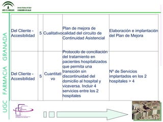 Del Cliente - Accesibilidad 5 Cualitativo Plan de mejora de calidad del circuito de Continuidad Asistencial Elaboración e implantación del Plan de Mejora Del Cliente - Accesibilidad 5 Cuantitativo Protocolo de conciliación del tratamiento en pacientes hospitalizados que permita una transición sin discontinuidad del domicilio al hospital y viceversa. Incluir 4 servicios entre los 2 hospitales  Nº de Servicios implantados en los 2 hospitales > 4 