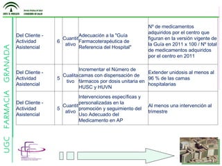 Del Cliente - Actividad Asistencial 6 Cuantitativo Adecuación a la "Guía Farmacoterapéutica de Referencia del Hospital"  Nº de medicamentos adquiridos por el centro que figuran en la versión vigente de la Guía en 2011 x 100 / Nº total de medicamentos adquiridos por el centro en 2011  Del Cliente - Actividad Asistencial 5 Cualitativo Incrementar el Número de camas con dispensación de fármacos por dosis unitaria en HUSC y HUVN Extender unidosis al menos al 96 % de las camas hospitalarias Del Cliente - Actividad Asistencial 5 Cuantitativo Intervenciones específicas y personalizadas en la promoción y seguimiento del Uso Adecuado del Medicamento en AP Al menos una intervención al trimestre 