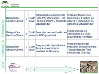 Delegación - Gestión Clínica 4 Cualitativo Adecuación medicamentos PAIs: PAI Demencias, PAI Fractura cadera y consenso utilización IBP Implementación PAIs Demencia y Fractura de cadera y elaboración del consenso utilización IBP Delegación - Gestión Clínica 5 Cualitativo Potenciar la creación de una de UGC provincial Iniciar proceso de constitución de UGC provincial de Farmacia Delegación - Gestión Clínica 5 Cualitativo Programa de Equivalentes Terapéuticos de Área sanitaria de Granada Implementación del Programa de Equivalentes Terapéuticos de Área sanitaria de Granada 