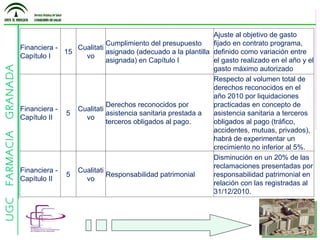 Financiera - Capítulo I 15 Cualitativo Cumplimiento del presupuesto asignado (adecuado a la plantilla asignada) en Capítulo I Ajuste al objetivo de gasto fijado en contrato programa, definido como variación entre el gasto realizado en el año y el gasto máximo autorizado Financiera - Capítulo II 5 Cualitativo Derechos reconocidos por asistencia sanitaria prestada a terceros obligados al pago. Respecto al volumen total de derechos reconocidos en el año 2010 por liquidaciones practicadas en concepto de asistencia sanitaria a terceros obligados al pago (tráfico, accidentes, mutuas, privados), habrá de experimentar un crecimiento no inferior al 5%. Financiera - Capítulo II 5 Cualitativo Responsabilidad patrimonial Disminución en un 20% de las reclamaciones presentadas por responsabilidad patrimonial en relación con las registradas al 31/12/2010. 