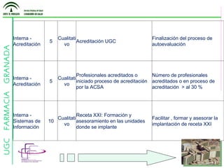 Interna - Acreditación 5 Cualitativo Acreditación UGC Finalización del proceso de autoevaluación  Interna - Acreditación 5 Cualitativo Profesionales acreditados o  iniciado proceso de acreditación por la ACSA Número de profesionales acreditados o en proceso de acreditación  > al 30 % Interna - Sistemas de Información 10 Cualitativo Receta XXI: Formación y asesoramiento en las unidades donde se implante Facilitar , formar y asesorar la implantación de receta XXI 