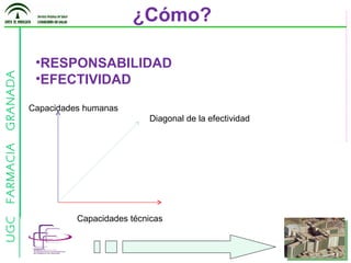 RESPONSABILIDAD EFECTIVIDAD ¿Cómo? Diagonal de la efectividad Capacidades técnicas Capacidades humanas 