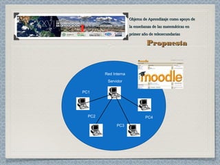 PropuestaPropuesta
Objetos de Aprendizaje como apoyo de Objetos de Aprendizaje como apoyo de 
la enseñanza de las matemáticas en la enseñanza de las matemáticas en 
primer año de telesecundariasprimer año de telesecundarias
Red Interna
Servidor
PC1
PC2
PC3
PC4
 
