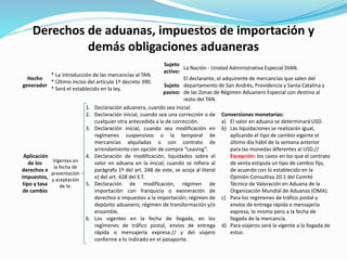 Derechos de aduanas, impuestos de importación y
demás obligaciones aduaneras
Hecho
generador
* La introducción de las mercancías al TAN.
* Último inciso del artículo 1º decreto 390.
* Será el establecido en la ley.
Sujeto
activo:
La Nación - Unidad Administrativa Especial DIAN.
Sujeto
pasivo:
El declarante, el adquirente de mercancías que salen del
departamento de San Andrés, Providencia y Santa Catalina y
de las Zonas de Régimen Aduanero Especial con destino al
resto del TAN.
Aplicación
de los
derechos e
impuestos,
tipo y tasa
de cambio
Vigentes en
la fecha de
presentación
y aceptación
de la:
1. Declaración aduanera, cuando sea inicial.
2. Declaración inicial, cuando sea una corrección o de
cualquier otra antecedida a la de corrección.
3. Declaración inicial, cuando sea modificación en
regímenes suspensivos o la temporal de
mercancías alquiladas o con contrato de
arrendamiento con opción de compra “Leasing”.
4. Declaración de modificación, liquidados sobre el
valor en aduana en la inicial, cuando se refiera al
parágrafo 1º del art. 248 de este, se acoja al literal
e) del art. 428 del E.T.
5. Declaración de modificación, régimen de
importación con franquicia o exoneración de
derechos e impuestos a la importación; régimen de
depósito aduanero; régimen de transformación y/o
ensamble.
6. Los vigentes en la fecha de llegada, en los
regímenes de tráfico postal, envíos de entrega
rápida o mensajería expresa.// y del viajero
conforme a lo indicado en el pasaporte.
Conversiones monetarias:
a) El valor en aduana se determinará USD.
b) Las liquidaciones se realizarán igual,
aplicando el tipo de cambio vigente el
último día hábil de la semana anterior
para las monedas diferentes al USD.//
Excepción: los casos en los que el contrato
de venta estipula un tipo de cambio fijo,
de acuerdo con lo establecido en la
Opinión Consultiva 20.1 del Comité
Técnico de Valoración en Aduana de la
Organización Mundial de Aduanas (OMA).
c) Para los regímenes de tráfico postal y
envíos de entrega rápida o mensajería
expresa, lo mismo pero a la fecha de
llegada de la mercancía.
d) Para viajeros será la vigente a la llegada de
estos.
 