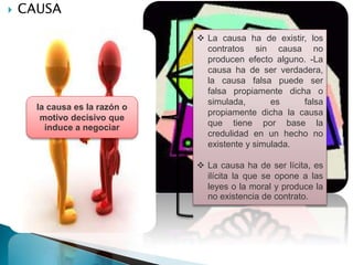  CAUSA
la causa es la razón o
motivo decisivo que
induce a negociar
 La causa ha de existir, los
contratos sin causa no
producen efecto alguno. -La
causa ha de ser verdadera,
la causa falsa puede ser
falsa propiamente dicha o
simulada, es falsa
propiamente dicha la causa
que tiene por base la
credulidad en un hecho no
existente y simulada.
 La causa ha de ser lícita, es
ilícita la que se opone a las
leyes o la moral y produce la
no existencia de contrato.
 