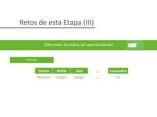 Retos de esta Etapa (III)
Diferentes formatos de representación
Oracle Kettle Java …. Cassandra
Number Integer Integer …. Int
Ejemplo
 