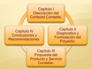 Capitulo I
Descripción del
Contexto Contable.
Capitulo II
Diagnostico y
Formulación del
Proyecto.
Capitulo III
Propuesta del
Producto y Servicio
Contable.
Capitulo IV
Conclusiones y
Recomendaciones.
 