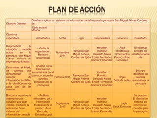 Objetivo General:
Diseñar y aplicar un sistema de información contable para la parroquia San Miguel Febres Cordero
de
Ejido estado
Mérida.
Objetivos
especificos Actividades Fecha Lugar Responsables Recursos Resultado
Diagnosticar la
situación contable
actual en la
parroquia san Miguel
Febres cordero de
ejido estado Medida.
- Visitar la
organización.
Revisión
documental.
Noviembre
2014
Parroquia San
Miguel Febres
Cordero de Ejido
Yonathan
Ramirez
Oswaldo Navas
Ender Fernandez
Izamar Fernandez
Acta
constitutiva
Documentos
Parroco Jhon
Gonzalez
El objetivo
se logró de
satisfactoriame
nte
Determinar el listado
de cuentas que
conformaran el
sistema de
información contable,
y la clasificación de
cada una de las
cuentas.
- Análisis de la
Información
suministrada por el
párroco sobre las
cuentas
contables de la
parroquia
Febrero 2015
Parroquia San
Miguel Febres
Cordero de Ejido
Yonathan
Ramirez
Oswaldo Navas
Ender Fernandez
Izamar Fernandez
Hojas
Bock de notas
Se logro
Identificar las
cuentas
que maneja la
parroquia
Brindar a la parroquia
alternativas de
solución que sean
viables, mediante la
aplicación de un
sistema de
información contable
- Análisis
exhaustivo de la
información
facilitada por el
parroco Jhon
Gonzalez.
- Debate grupal.
Septiembre
2015
Parroquia San
Miguel Febres
Cordero de Ejido
Yonathan
Ramirez
Oswaldo Navas
Ender Fernandez
Izamar Fernandez
Lápiz
Block De Notas
Se propuso
El diseño del
sistema de
información
contable para
la parroquia
PLAN DE ACCIÓN
 