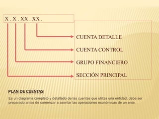 PLAN DE CUENTAS
Es un diagrama completo y detallado de las cuentas que utiliza una entidad, debe ser
preparado antes de comenzar a asentar las operaciones económicas de un ente.
X . X . XX . XX .
CUENTA DETALLE
CUENTA CONTROL
GRUPO FINANCIERO
SECCIÓN PRINCIPAL
 