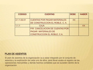 PLAN DE ASIENTOS
El plan de asientos de la organización va a estar integrado por el conjunto de
asientos y la explicación de cada uno de ellos, para llevar acabo el registro de las
operaciones mercantiles y demás hechos contables que se suceden dentro de la
organización
CODIGO CUENTAS DEBE HABER
2.1.1.02.01 CUENTAS POR PAGAR MATERIALES
DE CONSTRUCCION EL ROBLE, C. A.
XX
1.1.1 CAJA XX
P/R CANCELACION DE CUENTAS POR
PAGAR MATERIALES DE
CONSTRUCCION EL ROBLE, C.A.
 