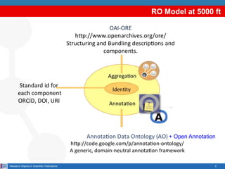 RO Model at 5000 ft

+ Open Annotation

Research Objects in Scientific Publications

5

 