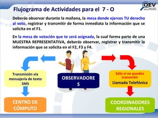 Flujograma de Actividades para el 7 - O
  Deberás observar durante la mañana, la mesa donde ejerces TU derecho
  al voto, registrar y transmitir de forma inmediata la información que se
  solicita en el F1.
  En la mesa de votación que te será asignada, la cual forma parte de una
  MUESTRA REPRESENTATIVA, deberás observar, registrar y transmitir la
  información que se solicita en el F2, F3 y F4.




 Transmisión vía                                          Sólo si no puedes
mensajería de texto         OBSERVADORE                       transmitir
      SMS                        S                      Llamada Telefónica



  CENTRO DE                                            COORDINADORES
  CÓMPUTO                                                REGIONALES
 