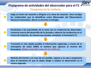 Flujograma de actividades del observador para el F1
                     Temprano en la mañana
 Llega al centro de votación y dirígete a tu mesa de votación. Lleva contigo
 las credenciales que te identifican como Observador del Observatorio
 Electoral Venezolano. Ejerce tu derecho al sufragio.



 Preséntate a las autoridades de la mesa con tu credencial de observador.
 Conversa acerca del desarrollo de la jornada y observa las incidencias en el
 centro de votación, de manera que puedas completar el formulario F1.


 Transmite lo más rápido posible la información registrada, a través de la
 mensajería de texto (SMS) al número que aparece al reverso del
 formulario. (Debes transmitir antes de las 11:00 am)


 Retírate del Centro y en caso de ser posible, regresa a tu casa a prepararte
 para el momento en que te debas dirigir a realizar la observación en el
 centro asignado.
 