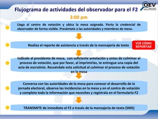 Flujograma de actividades del observador para el F2
                                   3:00 pm
 Llega al centro de votación y ubica la mesa asignada. Porta la credencial de
 observador de forma visible. Preséntate a las autoridades y miembros de mesa.



                                                                              VER CÓMO
       Realiza el reporte de asistencia a través de la mensajería de texto    REPORTAR


 Indícale al presidente de mesa, con suficiente antelación y antes de culminar el
   proceso de votación, que por favor, al imprimirlas, te entregue una copia del
  acta de escrutinio. Recuérdale esta solicitud al culminar el proceso de votación
                                    en la mesa


    Conversa con las autoridades de la mesa para conocer el desarrollo de la
 jornada electoral, observa las incidencias en la mesa y en el centro de votación
  y completa toda la información que necesites y regístrala en el formulario F2



    TRANSMITE de inmediato el F2 a través de la mensajería de texto (SMS)
 