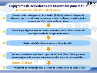 Flujograma de actividades del observador para el F3
     Al momento del cierre de la mesa
  Observa el cierre del proceso de votación (6:00pm). Además chequea si
hubo prórroga o no del cierre de la mesa, si hubo problemas con la máquina
                  de votación y/o el proceso de escrutinio


  Verifica que el presidente de la mesa anuncie el inicio del escrutinio, así
                 como la presencia de testigos en el mismo.



             Registra toda la observación en el formulario F3.



  Recuerda que debes solicitar la copia del ACTA DE ESCRUTINIO, para que
  puedas registrar la información referente a los votos de cada candidato

  Aprox. 6:45pm
  TRANSMITE de inmediato el F3 a través de la mensajería de texto (SMS)
 