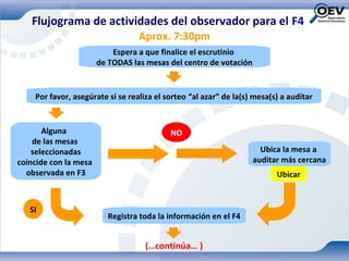 Flujograma de actividades del observador para el F4
                                  Aprox. 7:30pm
                           Espera a que finalice el escrutinio
                       de TODAS las mesas del centro de votación


    Por favor, asegúrate si se realiza el sorteo “al azar” de la(s) mesa(s) a auditar


       Alguna                              NO
    de las mesas
    seleccionadas                                                    Ubica la mesa a
coincide con la mesa                                               auditar más cercana
  observada en F3                                                         Ubicar



   SI
                          Registra toda la información en el F4


                                    (…continúa… )
 