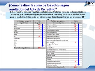 ¿Cómo realizar la suma de los votos según
resultados del Acta de Escrutinio?
Debes registrar como se visualiza en el ejemplo, el total de votos de cada candidato en
 el partido que corresponda para posteriormente sumarlo y totalizar el total de votos
para el candidato. Estos serán los números que deberás registrar en las preguntas 12 y
                                           13

                                170                                       60
                                40                                        55
                                10                                        70
                                                                          25


                                20



                                                                          5


                                240




                                                                          10

                                                                          15
                                                                         240
 
