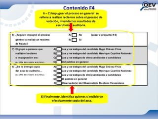 Contenido F4
                                     6 – 7) Impugnar el proceso en general se
                                  refiere a realizar reclamos sobre el proceso de
                                        votación, invalidar los resultados de
                                               escrutinio y auditoría.

6) ¿Alguien impugnó el proceso                          A)       No         (pasar a pregunta # 8)

  general o realizó un reclamo                          B)       Sí
  de fraude?

7) El grupo o persona que                    A)    Las y los testigos del candidato Hugo Chávez Frías
  realizó el reclamo                         B)    Las y los testigos del candidato Henrique Capriles Radonski
  o impugnación era:                         C)    Las y los testigos de otros candidatos o candidatas
  ( A C EPT A R ES PU ES T A M Ú LT IPLE)    D)    Del público en general

8) ¿Se le entregó copia                      A)    Las y los testigos del candidato Hugo Chávez Frías
  del acta de auditoria…                     B)    Las y los testigos del candidato Henrique Capriles Radonski
  ( A C EPT A R ES PU ES T A M Ú LT IPLE)    C)    Las y los testigos de otros candidatos o candidatas
                                             D)    El público en general
                                             E)    Observador(a) del Observatorio Electoral Venezolano




                                    8) Finalmente, identifica quienes sí recibieron
                                            efectivamente copia del acta.
 