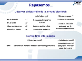 Repasemos…
         Observar el desarrollo de la jornada electoral:
                                 ¿Qué observar?               ¿Dónde observar?
En la mañana          F1      El proceso electoral en       Tú centro de votación
En la tarde           F2              general
                                                             Centro de votación
Al cerrar las mesas   F3       Proceso de Escrutinio           asignado por la
                                                            Coordinación Nacional
Al auditar mesas      F4       Proceso de Auditoría


                      Transmitir la información:
                       ¿Cómo transmitir?                     ¿Cuándo transmitir?
                                                              Inmediatamente al
SMS     Enviarás un mensaje de texto para cada formulario     completar y revisar
                                                                cada formulario
 
