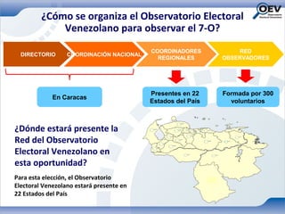 ¿Cómo se organiza el Observatorio Electoral
             Venezolano para observar el 7-O?
                                          COORDINADORES          RED
  DIRECTORIO      COORDINACIÓN NACIONAL
                                            REGIONALES       OBSERVADORES




                                          Presentes en 22    Formada por 300
             En Caracas
                                          Estados del País     voluntarios



¿Dónde estará presente la
Red del Observatorio
Electoral Venezolano en
esta oportunidad?
Para esta elección, el Observatorio
Electoral Venezolano estará presente en
22 Estados del País
 