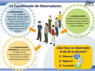 La Coordinación de Observadores:
Los OBSERVADORES
         son ciudadanos
 mayores de 18 años, aptos                 Los OBSERVADORES
 para votar, inscritos en el           llenarán los formularios de
    REP y con funciones                acuerdo a lo que suceda en
específicas para observar el           la mesa de votación al cual
  proceso electoral en una                  fueron asignados.
   determinada mesa de
          votación




    Los COORDINADORES
  REGIONALES supervisarán
                               ¿Qué hace un observador
       el trabajo de los         el día de la elección?
  observadores a su cargo y
    comunicarán cualquier        1) Observar
   eventualidad que ocurra
                                 2) Registrar
                                 3) Transmitir
 