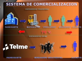 SISTEMA DE COMERCIALIZACIONDISTRIBUCION TRADICIONAL    FABRICANTE           MAYORISTAS    PUBLICIDAD    MINORISTA  CLIENTE        70 %DISTRIBUCION TELME    FABRICANTE               MERCADEO MULTINIVEL          CLIENTE