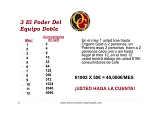 3 El Poder Del
Equipo Doble
               Consumidores
    Mes:          de Café              En el mes 1 usted trae hasta
-   1      -    2                      Organo Gold a 2 personas, en
-   2      -    4                      Febrero esas 2 personas traen a 2
           -    8                      personas cada uno y así hasta
-   3                                  llegar al mes 12, en el mes 12
-   4      -    16                     usted tendrá debajo de usted 8190
-   5      -    32                     consumidores de café
-   6      -    64
-   7      -    128
-   8      -    256
-   9      -    512               81902 X 50€ = 40,000€/MES
-   10     -    1024
-   11     -    2048              ¡USTED HAGA LA CUENTA!
-   12     -    4096

                        www.yurena-elche.organogold.com
 