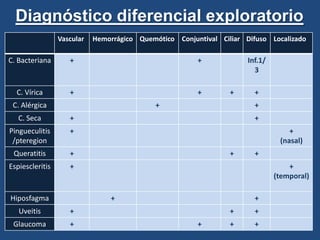 UveitisExploración:Miosis unilateral, en ocasiones con pupila irregular por episodios repetidos.
