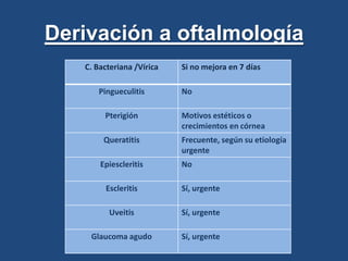 Ojo vascular con tonalidad violácea y patrón difuso e inyección ciliar. Tratamiento: Derivar a oftalmología. En caso de recidivas descartar enfermedades sistémicas (Reiter, espondilítis, artropatía psoriásica, tuberculosis, lues…)