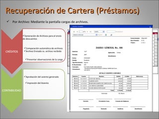Recuperación de Cartera (Préstamos) Comparación automática de archivos Archivo Enviado vs. archivo recibido Aprobación del asiento generado Impresión del Asiento Generación de Archivos para el envío de descuentos Por Archivo: Mediante la pantalla cargas de archivos. Presentar observaciones de la carga 