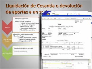 Liquidación de Cesantía o devolución de aportes a un socio Registrar expediente Pasar Flujo de aprobación Calcular los valores de Cesantía o  Devolución de Aportes Aprobación de Pago Impresión de documentos Contabilidad automática Verificar la orden de pago creada Cancelar el pago Cheque: impresión de Cheques Transferencia: generación de archivo para banco (SPI) Aprobación del asiento generado Impresión del Asiento 